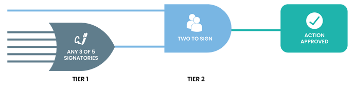 Multi-level multi-signing of a transaction